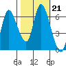 Svensen tide chart for Thursday, October 21, 2021