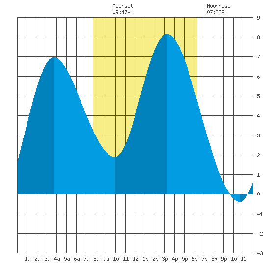 Svensen tide chart for Friday, October 22, 2021