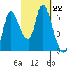 Svensen tide chart for Friday, October 22, 2021