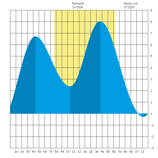 Svensen tide chart for Saturday, October 23, 2021