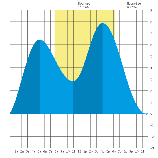 Svensen tide chart for Sunday, October 24, 2021