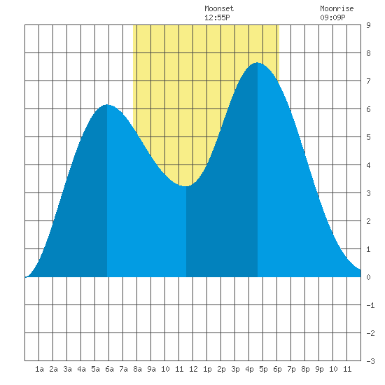 Svensen tide chart for Monday, October 25, 2021
