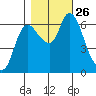 Svensen tide chart for Tuesday, October 26, 2021