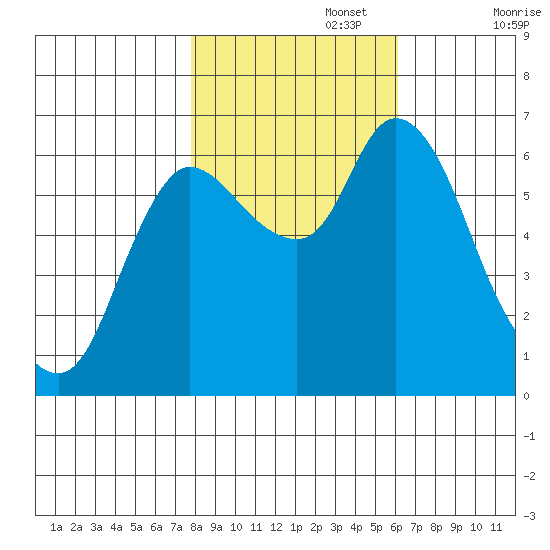 Svensen tide chart for Wednesday, October 27, 2021