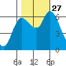 Svensen tide chart for Wednesday, October 27, 2021