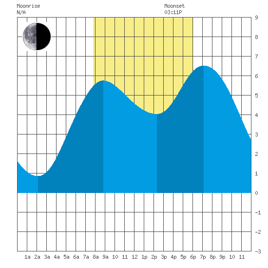 Svensen tide chart for Thursday, October 28, 2021