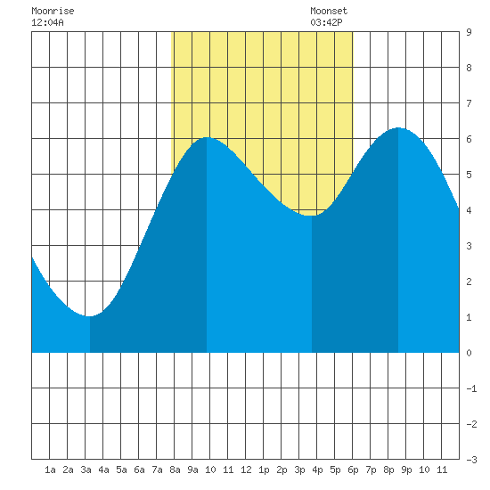 Svensen tide chart for Friday, October 29, 2021