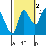 Svensen tide chart for Saturday, October 2, 2021