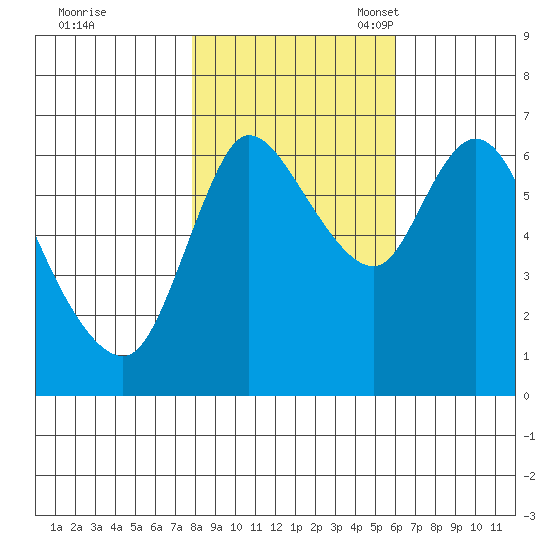 Svensen tide chart for Saturday, October 30, 2021