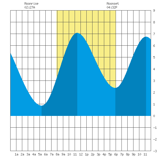 Svensen tide chart for Sunday, October 31, 2021