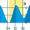 Svensen tide chart for Sunday, October 3, 2021