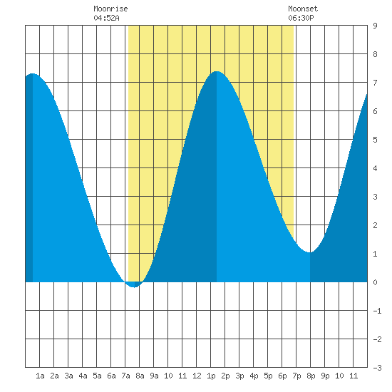 Svensen tide chart for Monday, October 4, 2021