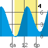 Svensen tide chart for Monday, October 4, 2021
