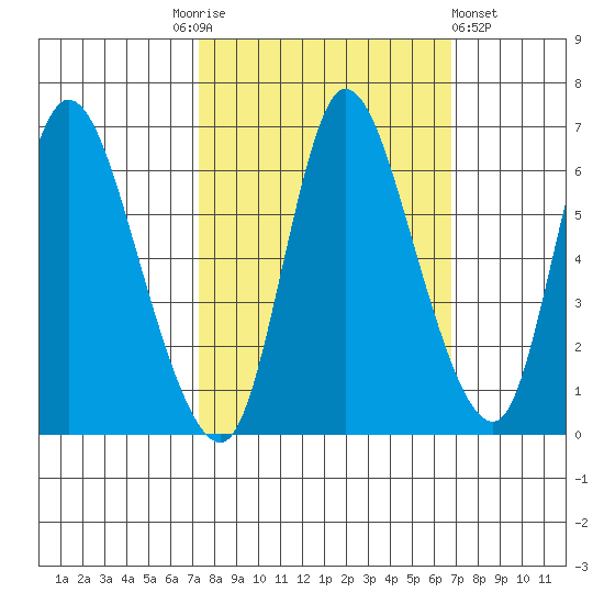 Svensen tide chart for Tuesday, October 5, 2021