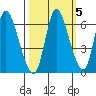 Svensen tide chart for Tuesday, October 5, 2021
