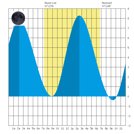 Svensen tide chart for Wednesday, October 6, 2021