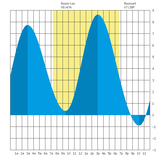 Svensen tide chart for Thursday, October 7, 2021