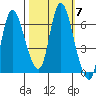 Svensen tide chart for Thursday, October 7, 2021