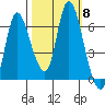 Svensen tide chart for Friday, October 8, 2021