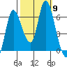 Svensen tide chart for Saturday, October 9, 2021