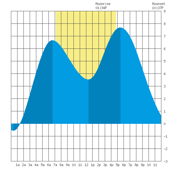 Svensen tide chart for Wednesday, November 10, 2021