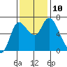 Svensen tide chart for Wednesday, November 10, 2021