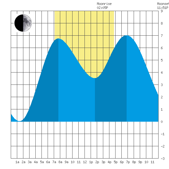 Svensen tide chart for Thursday, November 11, 2021
