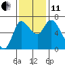 Svensen tide chart for Thursday, November 11, 2021