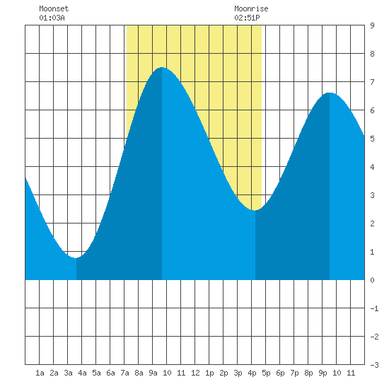Svensen tide chart for Saturday, November 13, 2021