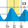 Svensen tide chart for Saturday, November 13, 2021