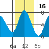 Svensen tide chart for Tuesday, November 16, 2021