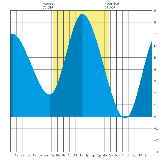 Svensen tide chart for Wednesday, November 17, 2021