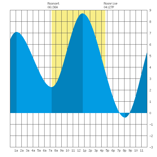Svensen tide chart for Thursday, November 18, 2021