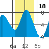 Svensen tide chart for Thursday, November 18, 2021