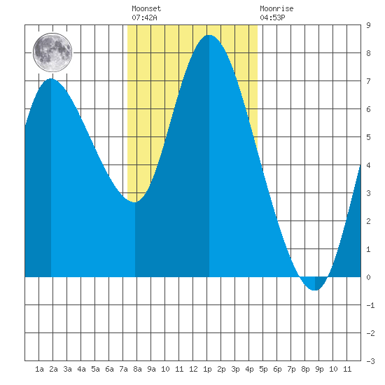 Svensen tide chart for Friday, November 19, 2021
