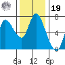 Svensen tide chart for Friday, November 19, 2021