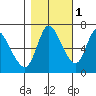 Svensen tide chart for Monday, November 1, 2021