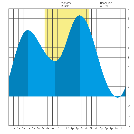 Svensen tide chart for Monday, November 22, 2021