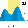Svensen tide chart for Monday, November 22, 2021