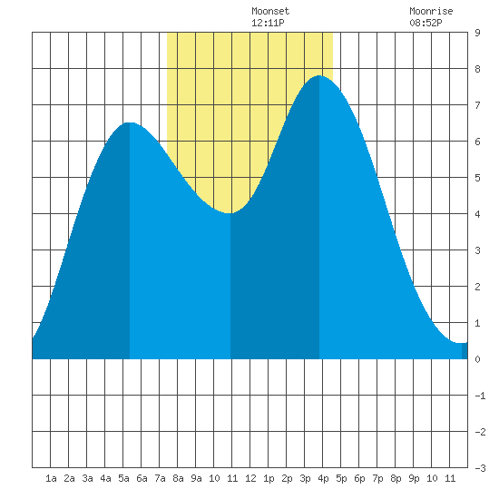 Svensen tide chart for Wednesday, November 24, 2021