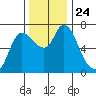 Svensen tide chart for Wednesday, November 24, 2021
