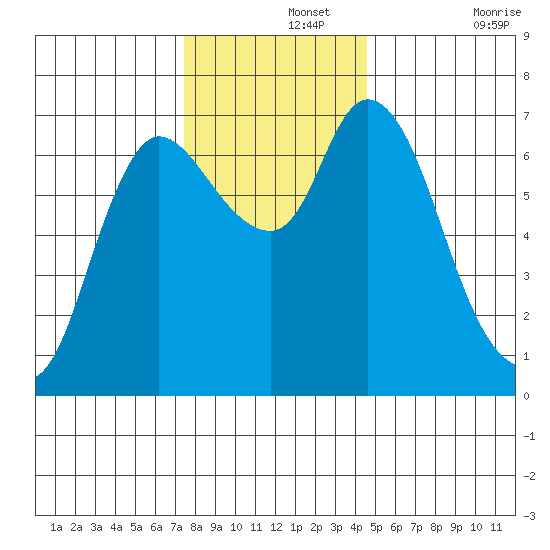Svensen tide chart for Thursday, November 25, 2021