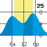 Svensen tide chart for Thursday, November 25, 2021