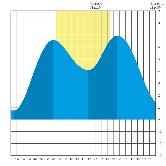 Svensen tide chart for Friday, November 26, 2021