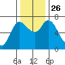 Svensen tide chart for Friday, November 26, 2021