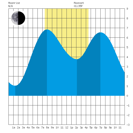Svensen tide chart for Saturday, November 27, 2021
