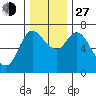 Svensen tide chart for Saturday, November 27, 2021