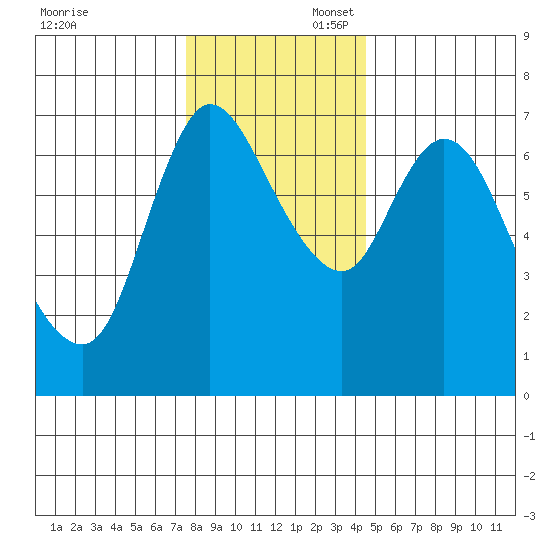 Svensen tide chart for Sunday, November 28, 2021