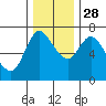 Svensen tide chart for Sunday, November 28, 2021
