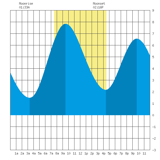 Svensen tide chart for Monday, November 29, 2021